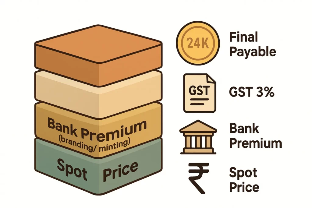 How to Buy Gold from Banks in India: Pros, Cons, and Hidden Costs 3 Cost-stack infographic for a 10g 24K gold coin: spot price, bank premium, GST, total