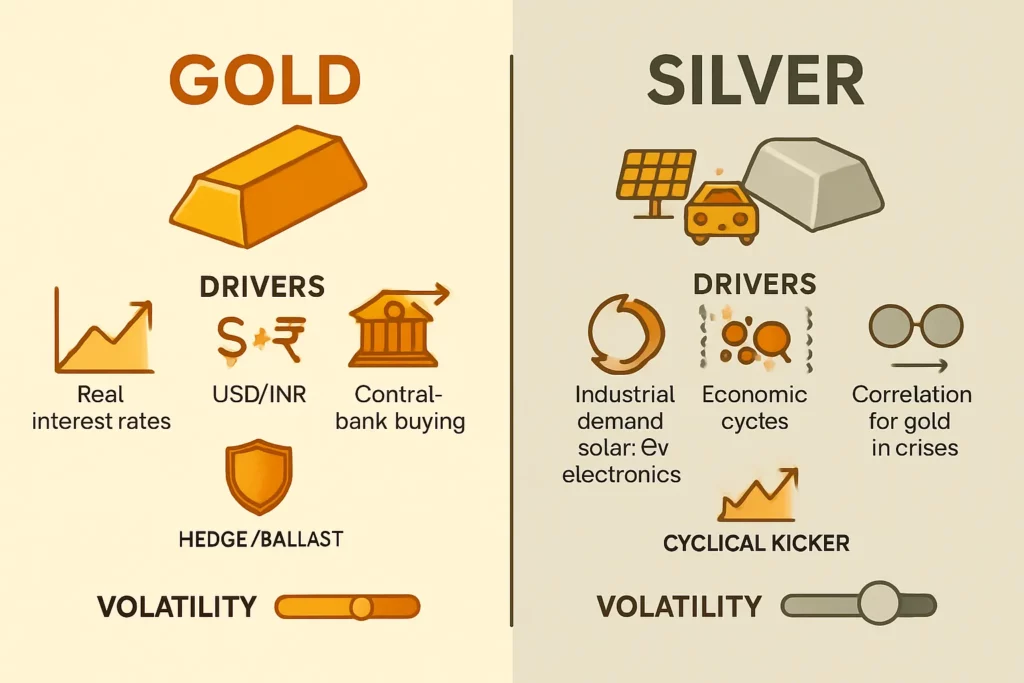 How to invest in gold and silver together: build a balanced metals portfolio 2 Gold vs Silver: drivers, roles, and volatility - mobile-friendly infographic
