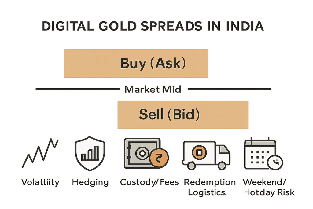 Digital gold price explained: live rates, spreads, and how pricing works 3 Bid-ask spread diagram with market mid, shaded ask/bid bands, and spread drivers