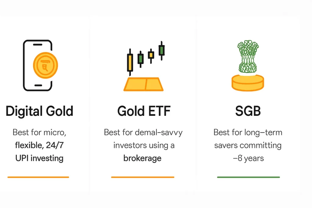 Digital Gold vs Gold ETFs vs Sovereign Gold Bonds: which is best for you? 2 6922aab5 a6cd 414f 9981 3fafb0ac64fd