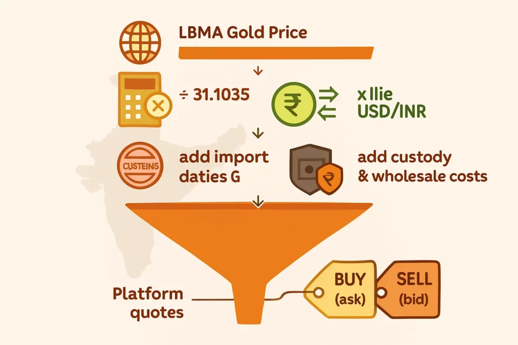 Digital gold price explained: live rates, spreads, and how pricing works 2 Infographic: Digital gold pricing funnel in India (LBMA → grams → USD/INR → duties/GST → custody → platform buy/sell quotes)
