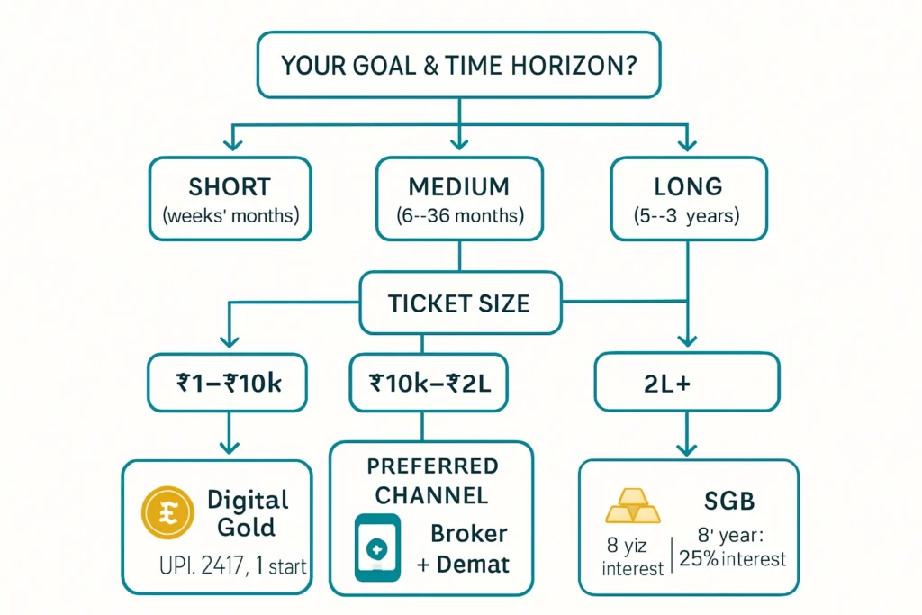 Digital Gold vs Gold ETFs vs Sovereign Gold Bonds: which is best for you? 6 85f7c560 8de9 4404 b377 4e43aade4337