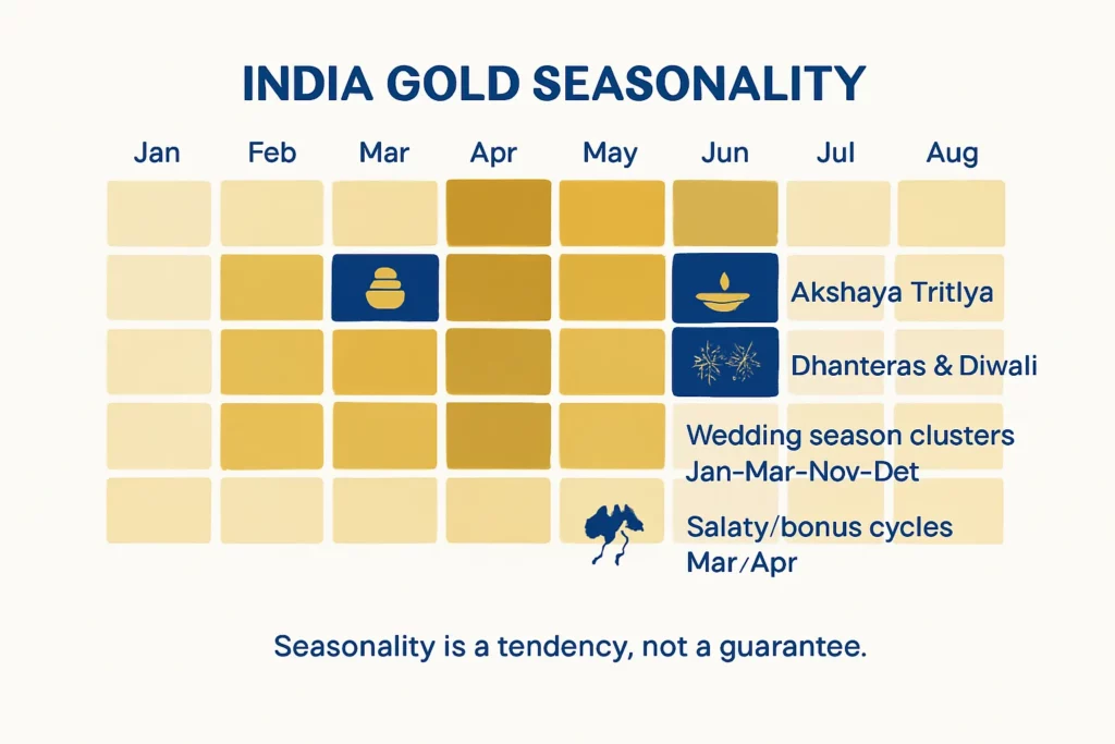 Is it a good time to buy gold in India today? 2025 data-led guide 3 a4015890 abd7 41af 8504 792c27689cbd