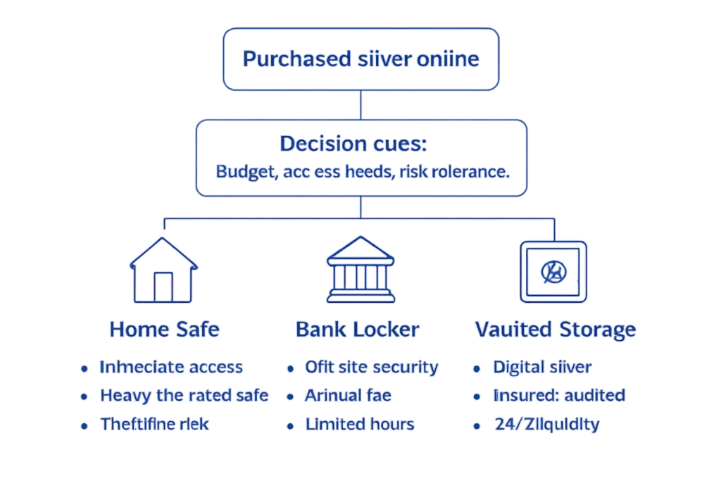 Is it safe to buy silver online in India in 2025? 5 Decision tree for choosing silver storage: home safe, bank locker, or vaulted