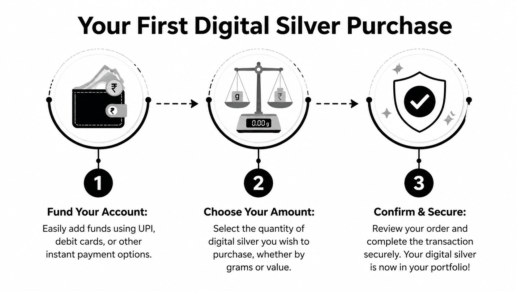 A three-step infographic showing how to buy digital silver: fund account, choose amount, and confirm transaction.