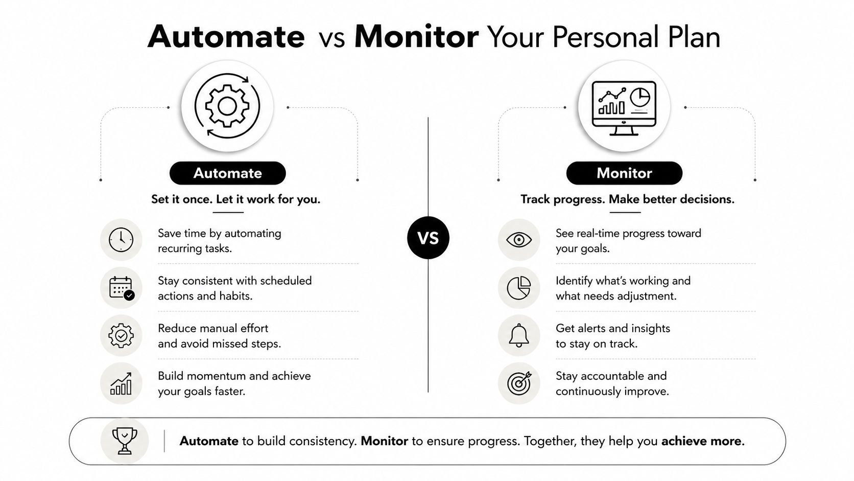 A comparison chart explaining the benefits of automating tasks versus monitoring progress to achieve personal goals effectively.
