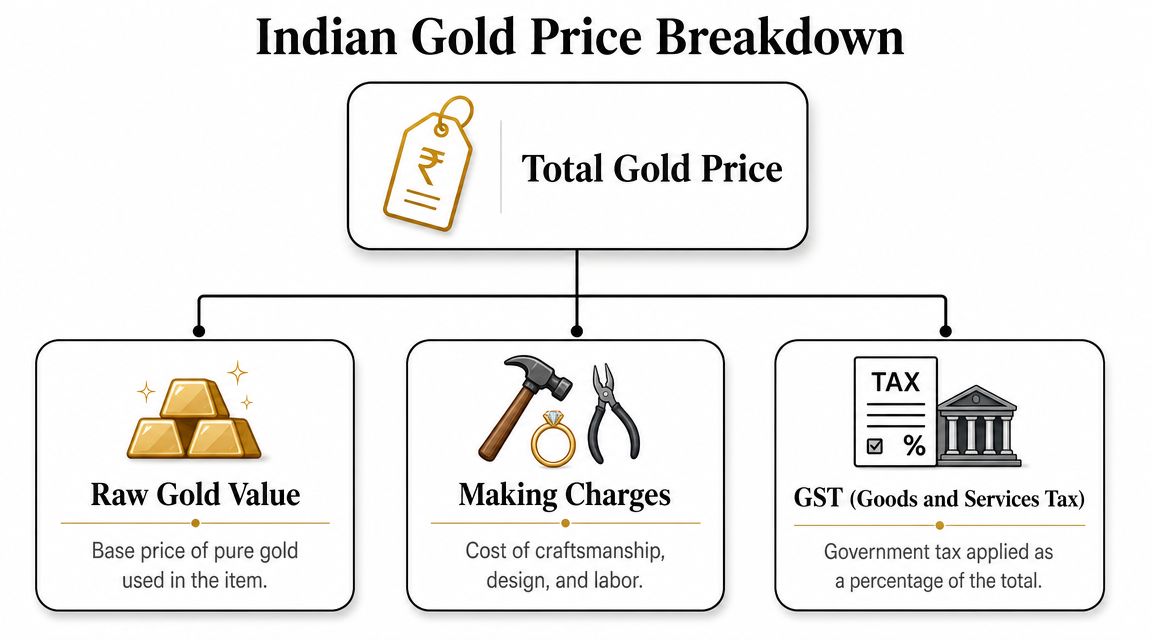 A diagram explaining the components of Indian gold price including raw gold value, making charges, and GST.