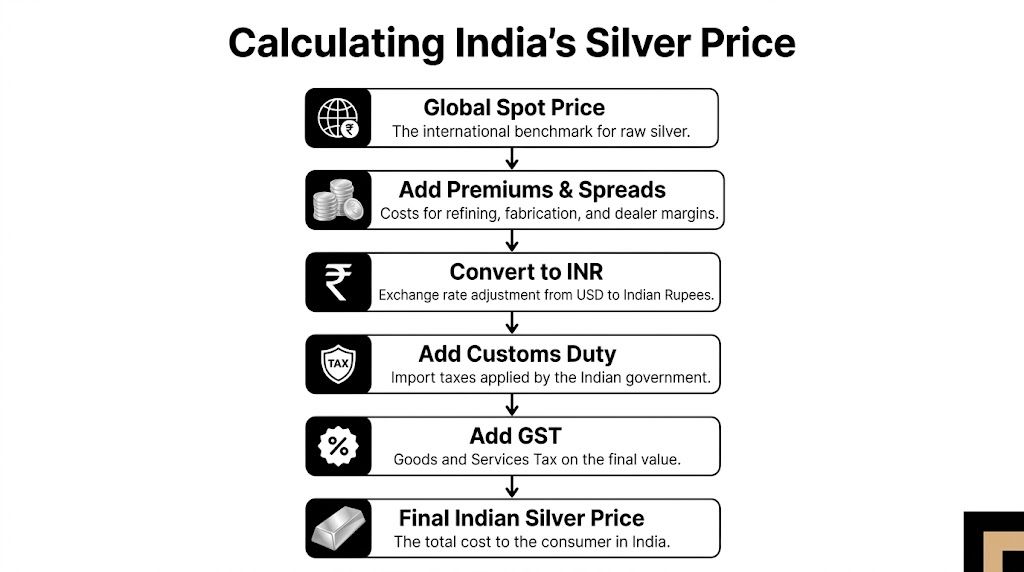 A flowchart infographic explaining the step-by-step process used for calculating the final silver price in India.