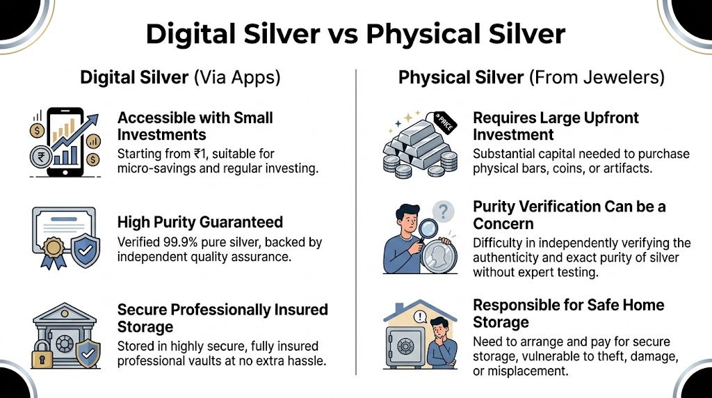 A comparison chart highlighting the key differences between digital silver investments and physical silver purchases from jewelers.