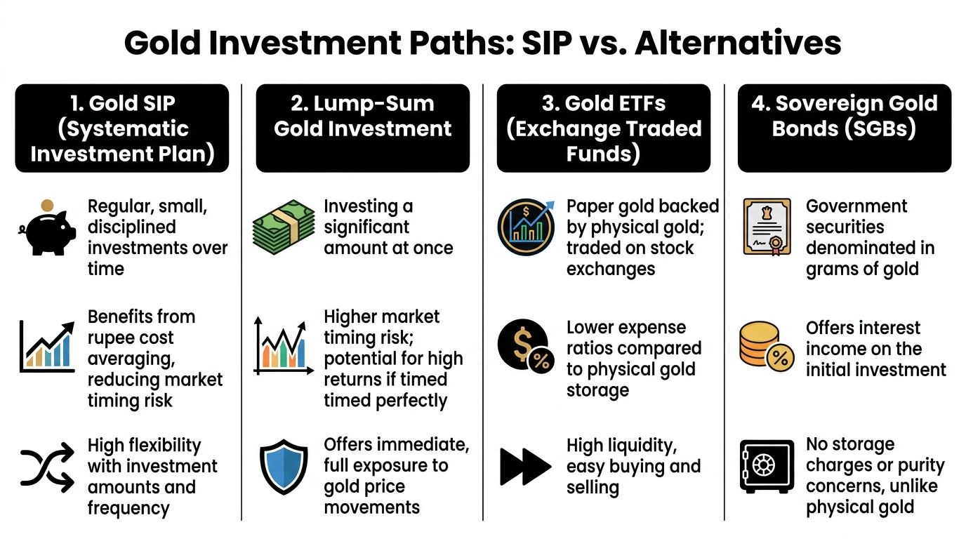 A comparison chart outlining different methods for investing in gold including SIPs, lump-sum, ETFs, and sovereign bonds.