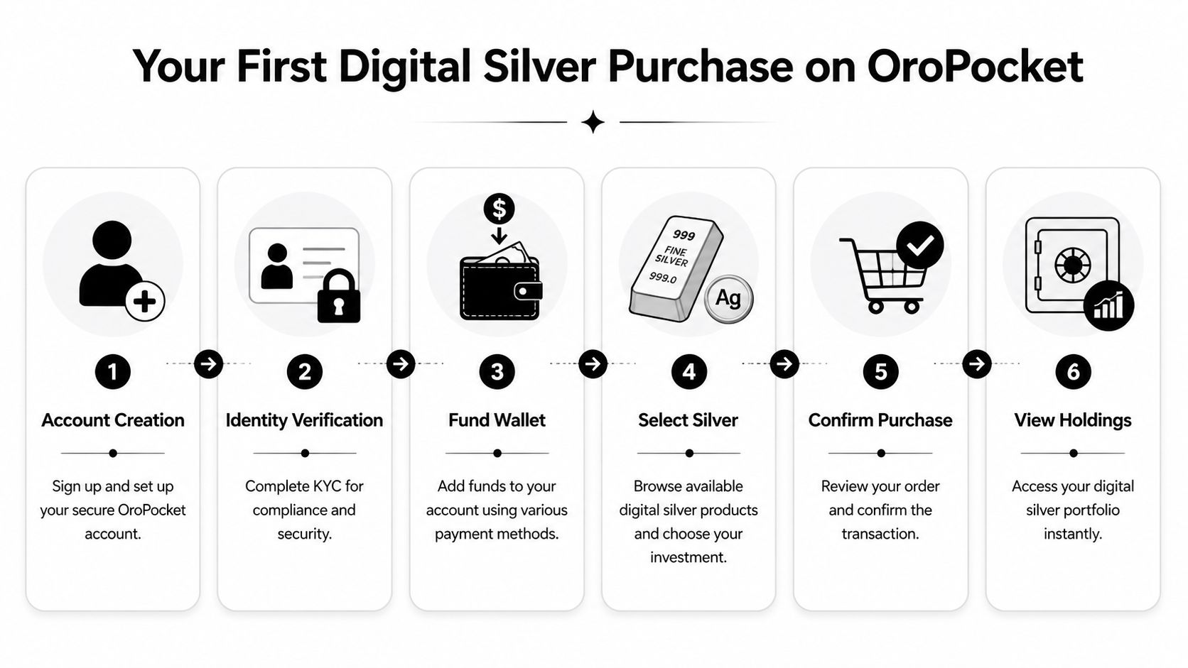 A six-step infographic guide explaining the process of purchasing digital silver online through the OroPocket platform.