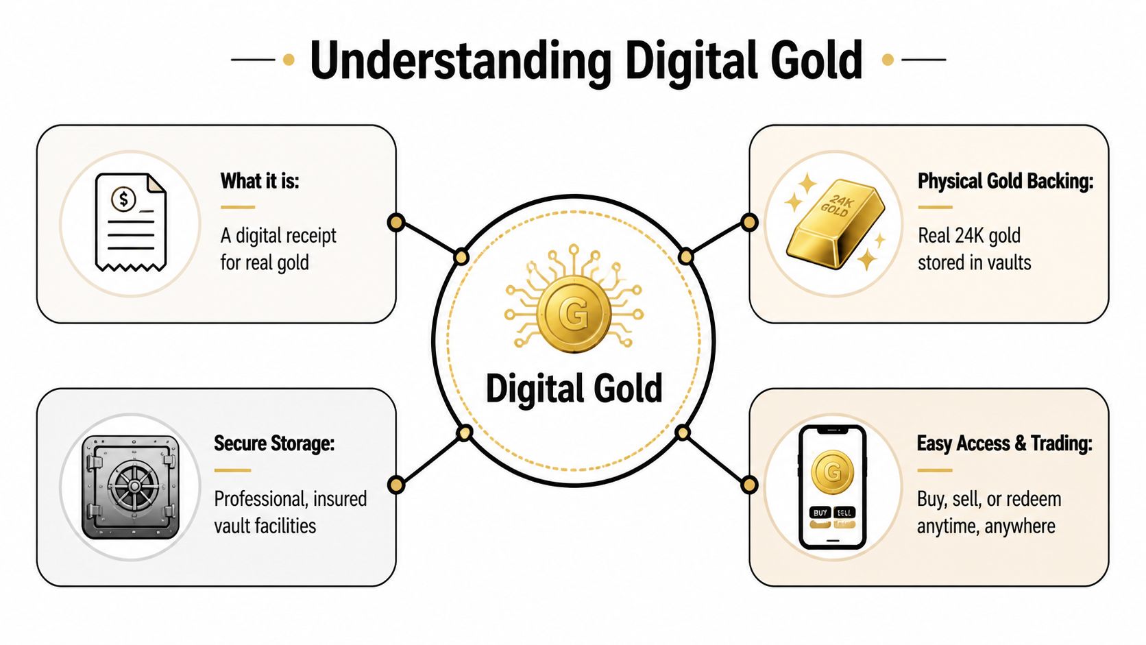 An infographic explaining digital gold as a secure, vault-backed asset that is easy to buy and trade.