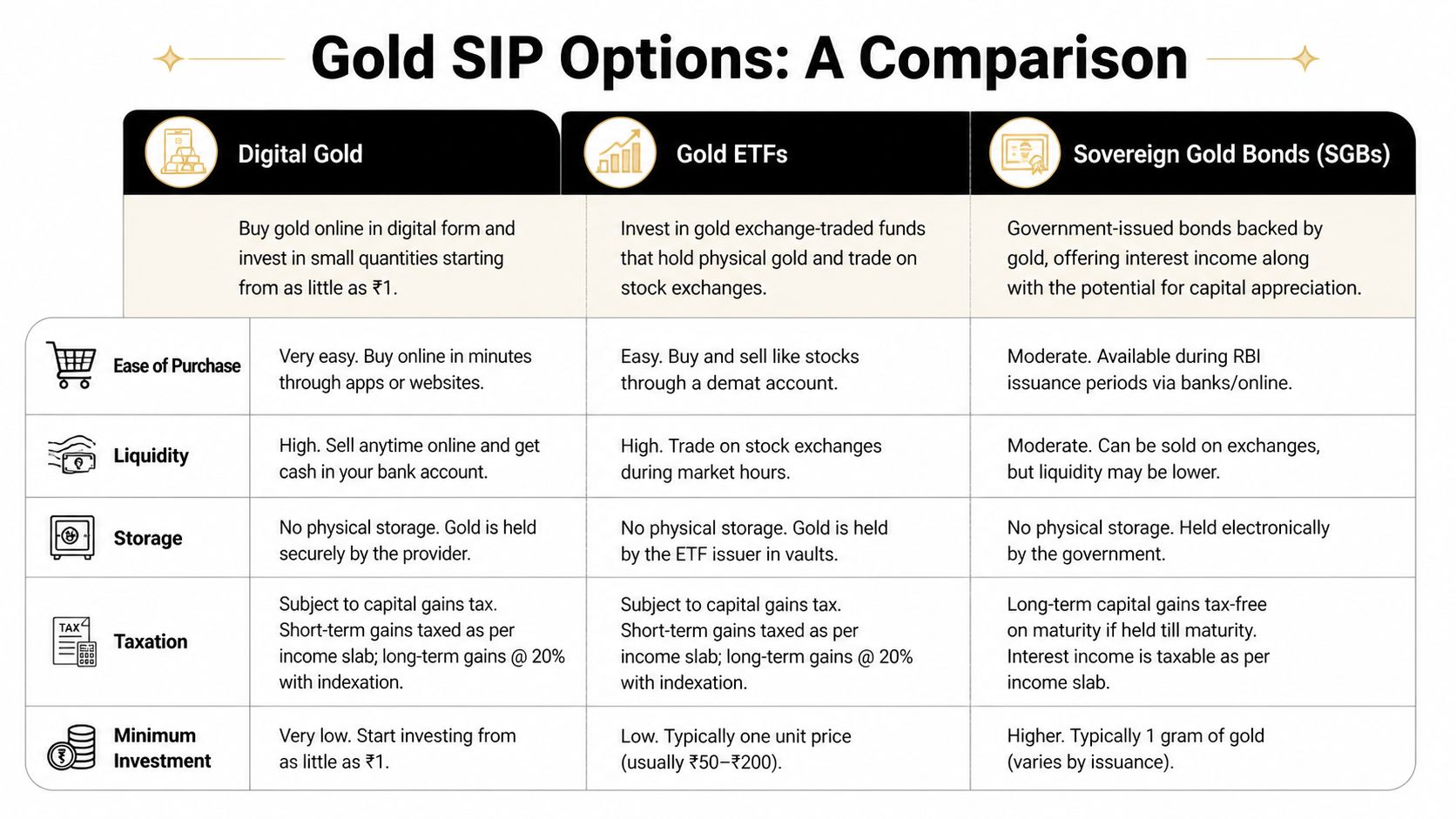 A comparison chart outlining the key differences between Digital Gold, Gold ETFs, and Sovereign Gold Bonds.