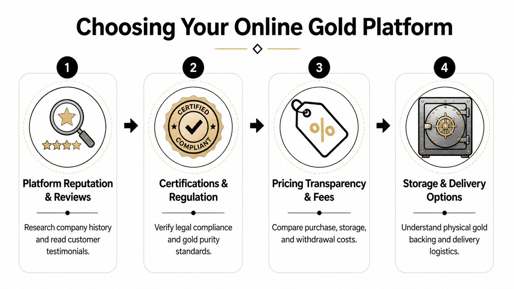 A four-step infographic illustrating how to choose a reliable online gold investment platform for potential investors.