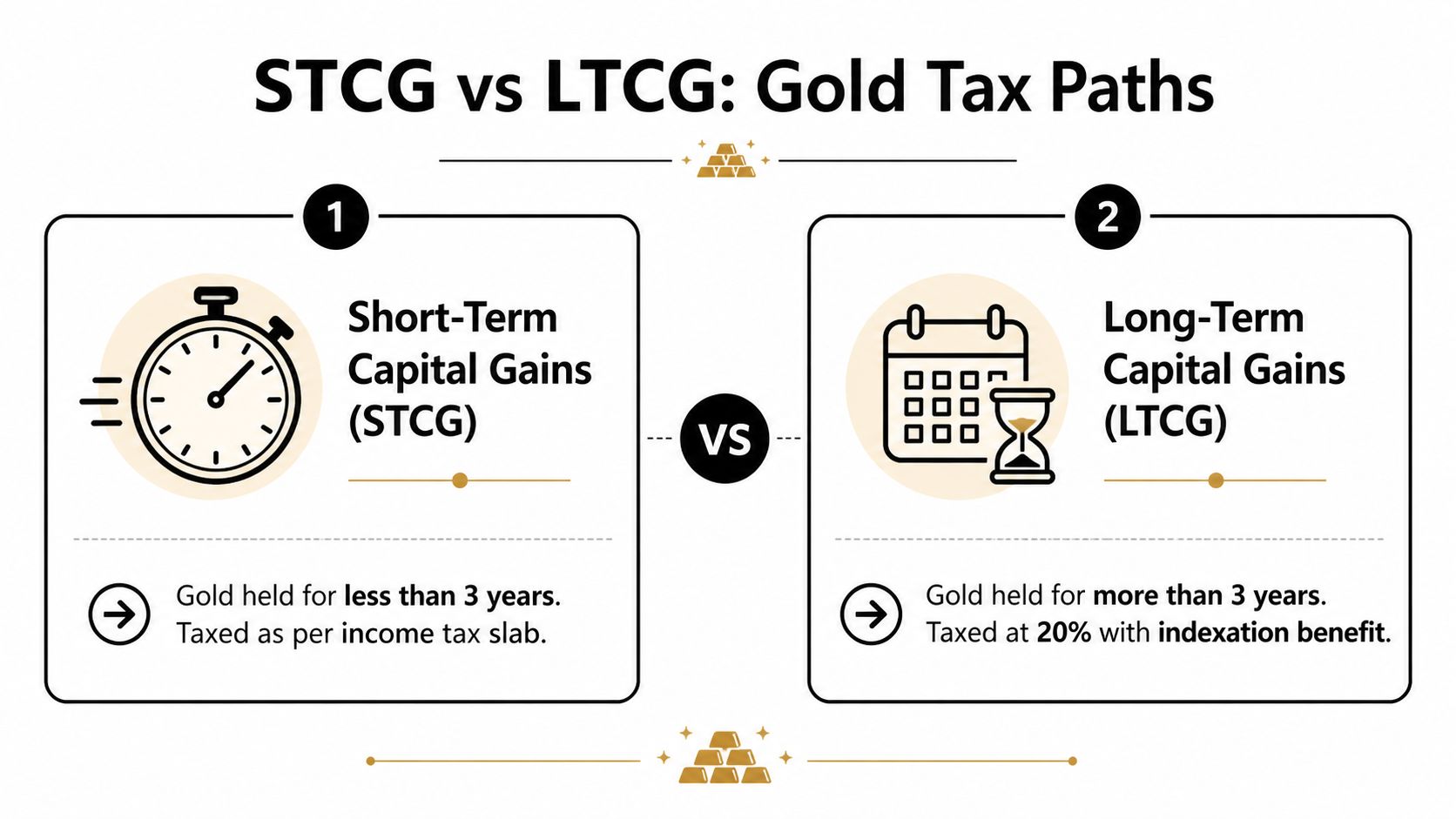 An infographic comparing short-term and long-term capital gains tax rules for investments in physical gold.